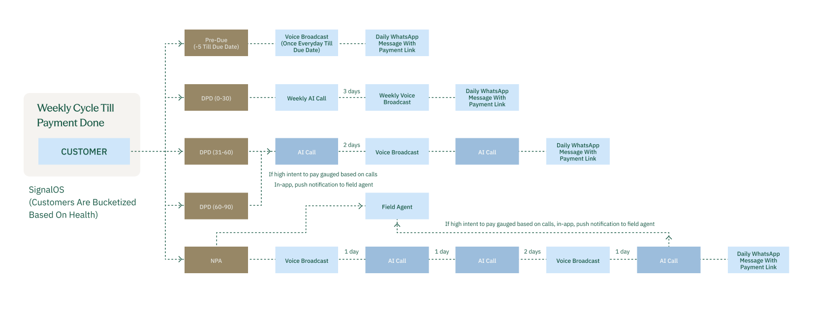 Lead Recovery Journey Flow Diagram