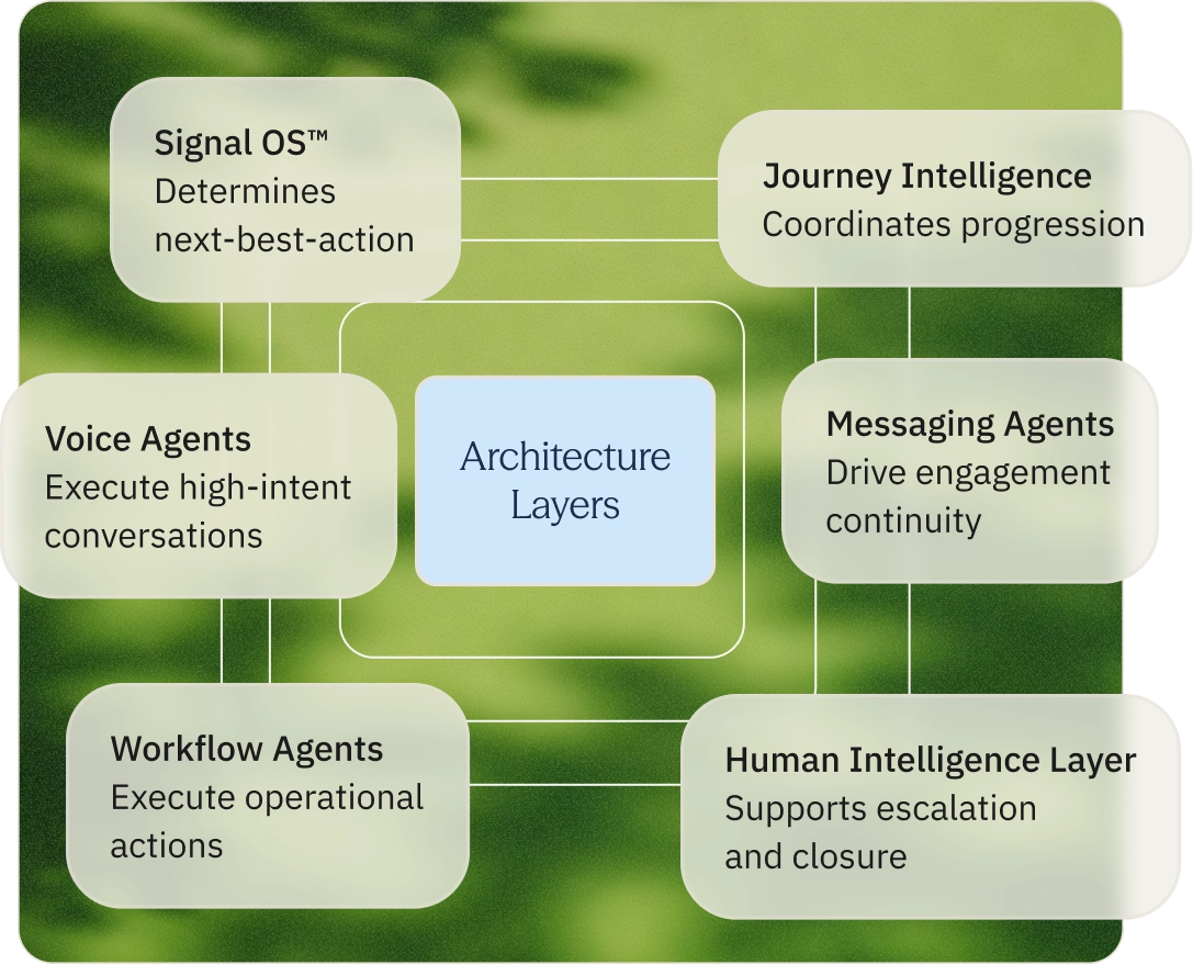 Architecture layers: Signal OS™, Journey Intelligence, Voice Agents, Messaging Agents, Workflow Agents, and Human Intelligence Layer around a shared centre.